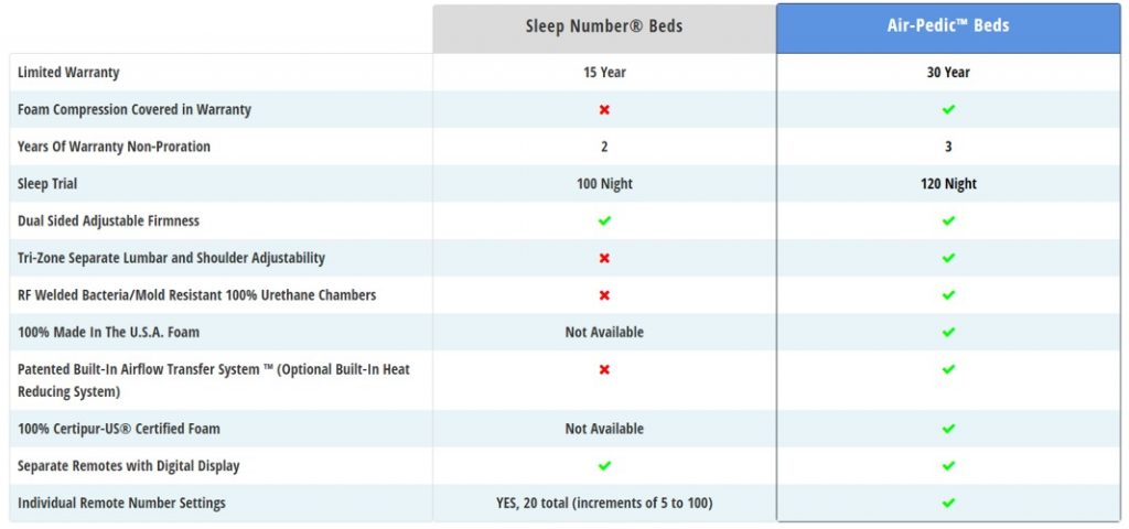 sleep number mattress comparison